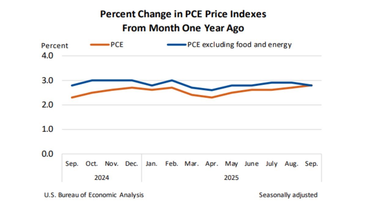 PCE at 2.8%, Gold Up, Bitcoin at $89K: Why the Fed’s Focus Is Quietly Shifting to Jobs