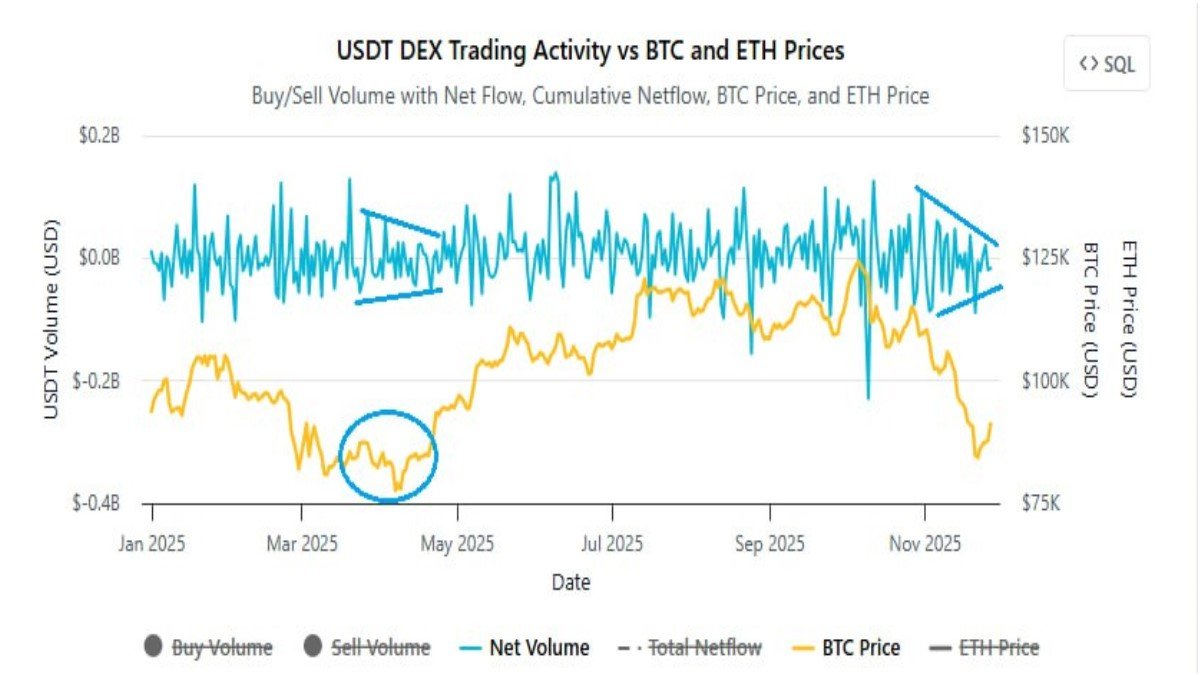 USDT DEX Flows Hint at a Pause in Bitcoin Selling Pressure