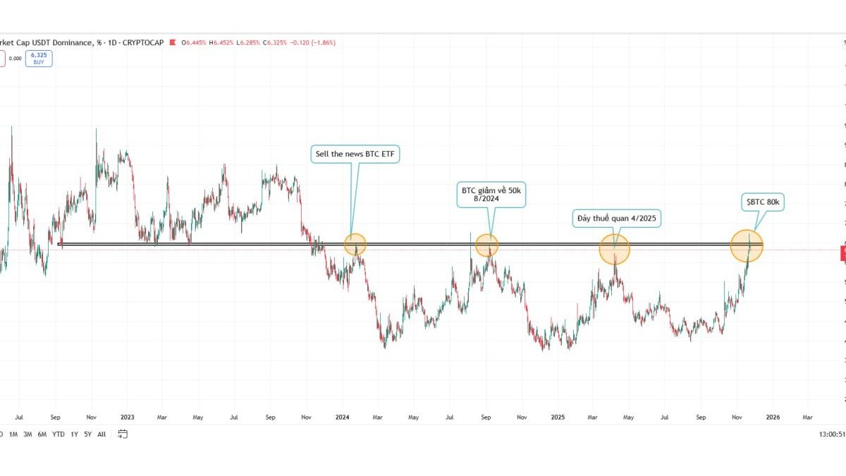 No Q4 Blow-Off: What USDT Dominance and the Latest Drawdown Say About Bitcoin’s Cycle