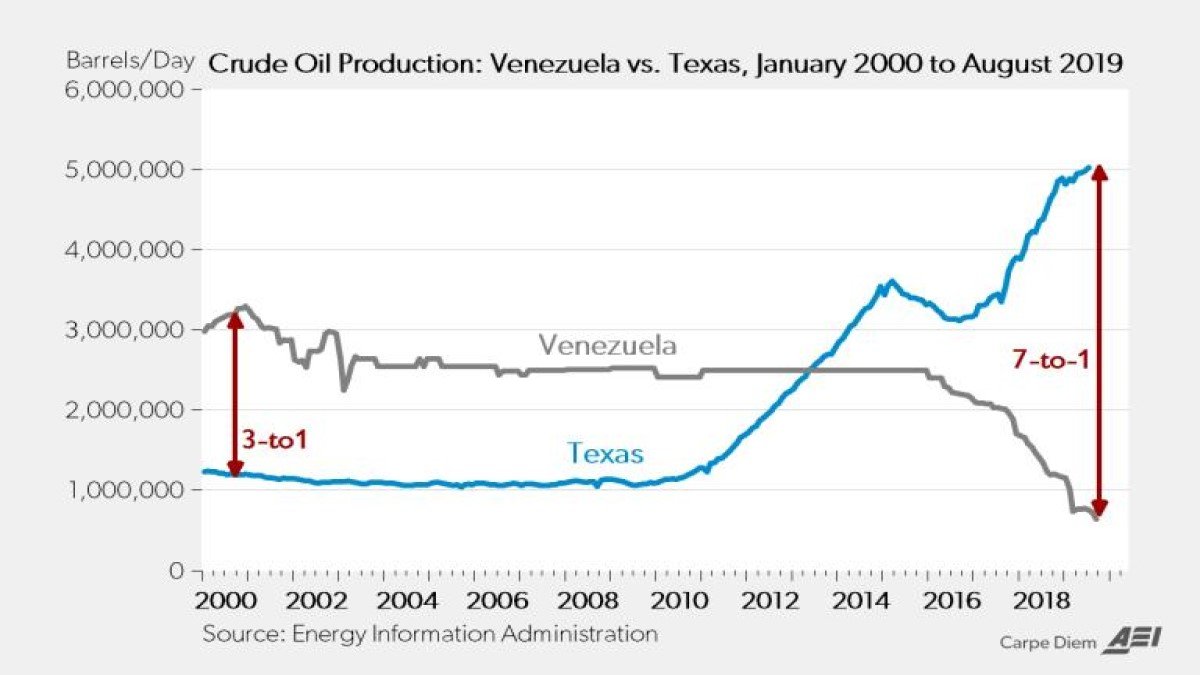 Chart comparing crude oil production between Venezuela and Texas from 2000 to 2019