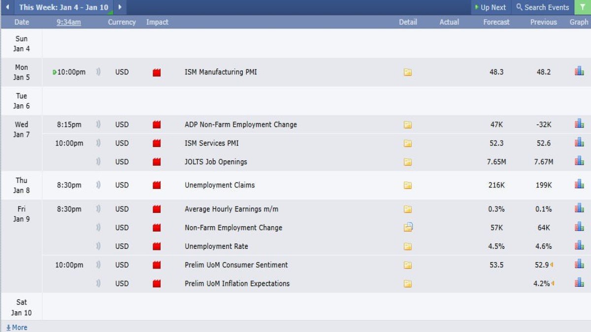Week Ahead: When Markets Stop Guessing and Start Measuring (Jobs Data, Fed Signals, and Post-Headline Positioning)
