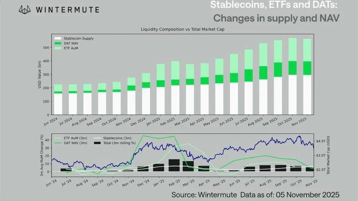 Wintermute Says Fresh Money Has Stalled: How a Rotation-Only Market Warps Crypto Rallies