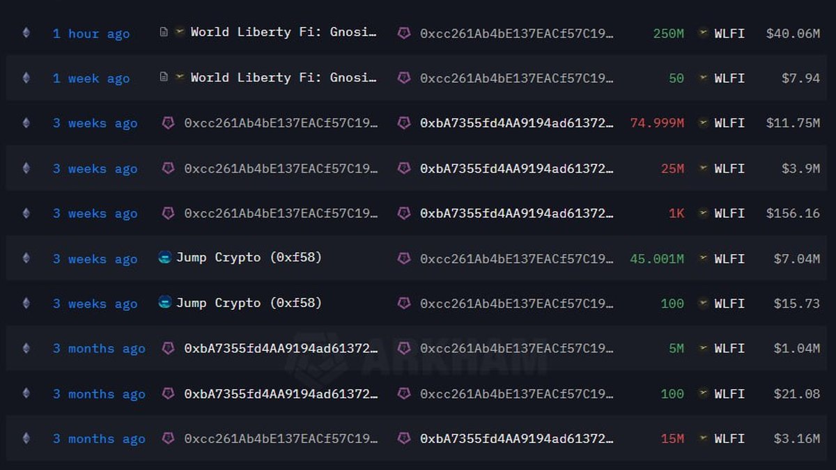 Jump Trading Steps In as a Major WLFI Counterparty: Reading a $40M On-Chain Signal