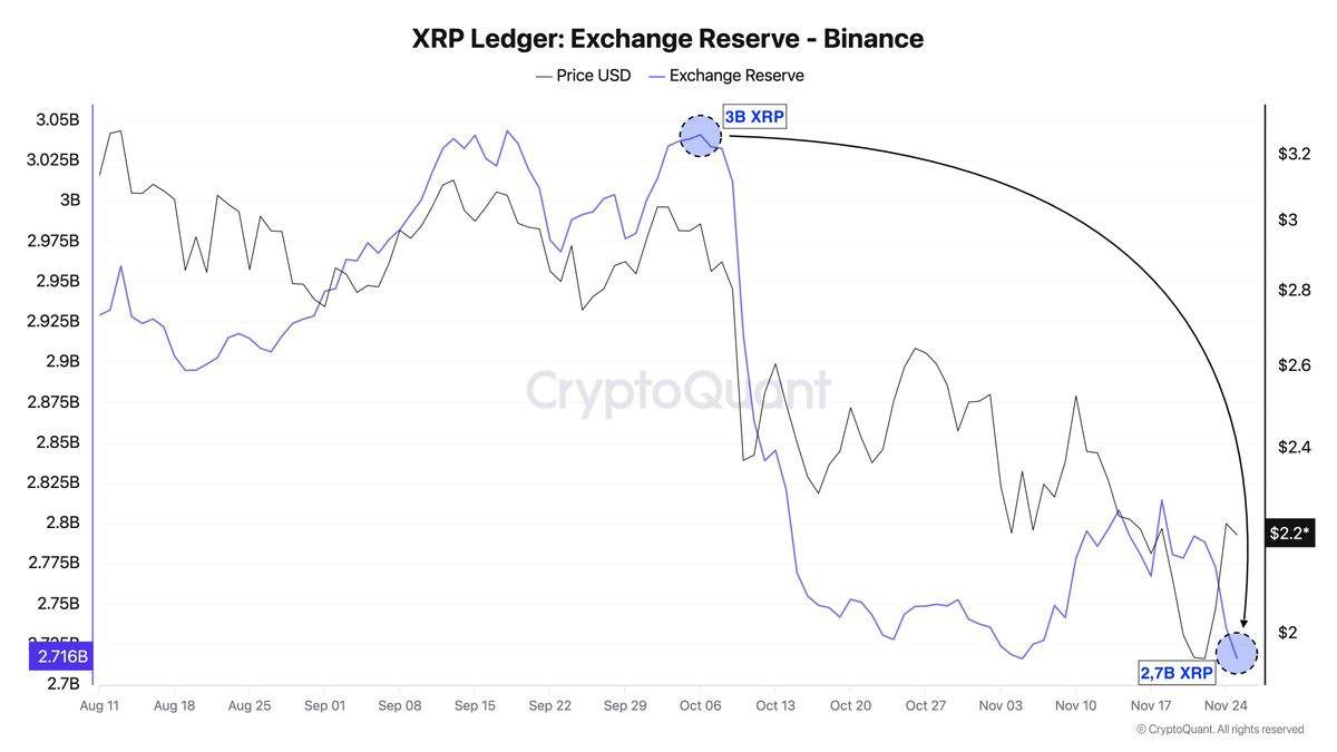 XRP Reserves on Binance Drop Toward Record Lows: Signal or Noise?
